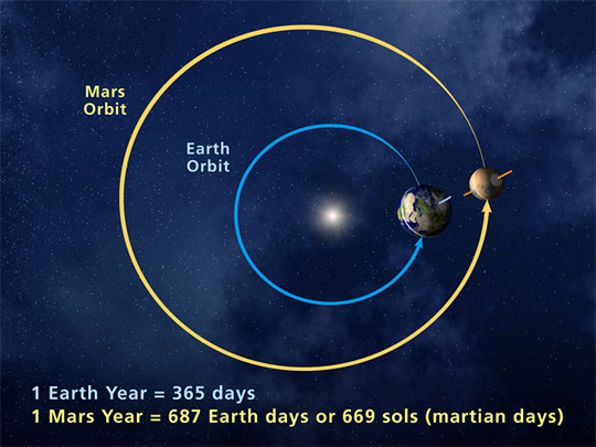 orbita marsiana e orbita terrestre